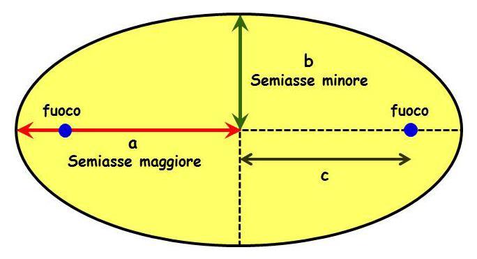 Le Leggi di Keplero Equazione di un ellisse con centro nell origine degli assi cartesiani: x2 a 2 + y2 b 2 = 1 Coordinate dei fuochi: (-c,0), (c,0) con c = a 2 b 2 ; Caratteristiche delle ellissi: