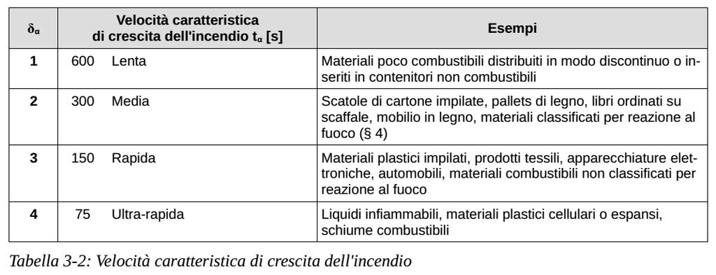 Incendio e curva HRR HRR = Potere calorifico materiale quantità di