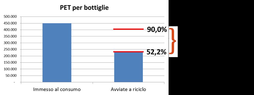 Perché le bottiglie in PET perché rappresentano ciò che i consorziati producono e immettono a consumo e quindi hanno l obbligo di gestire a fine vita in base all EPR.