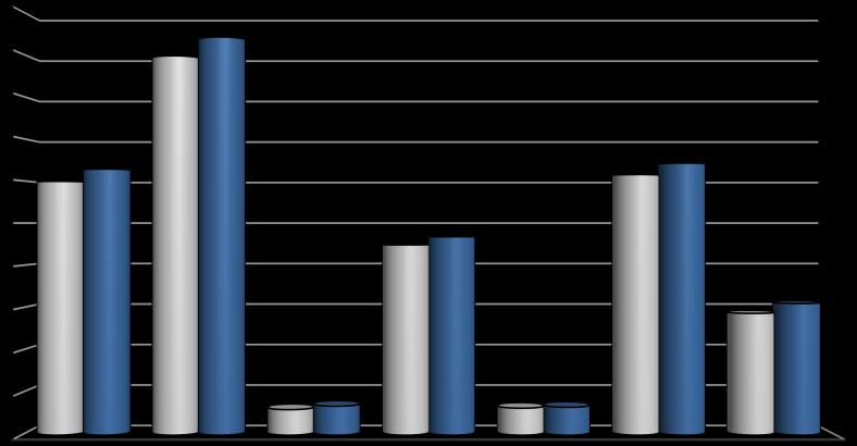 Tabelle e grafici riepilogativi 300.000 totali 250.000 200.000 150.000 100.000 50.000 0 Francia Germania Irlanda Italia Portogallo Regno Unito gennaio-maggio 2016 gennaio-maggio 2017 Spagna 100.