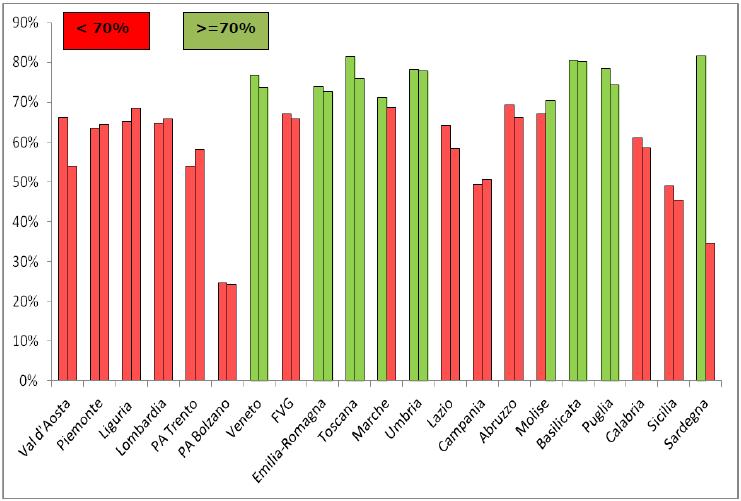 CV per 3 dosi di vaccino HPV, coorti 1997 (prima