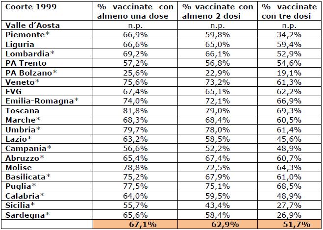 Coorte di nascita 1999: CV per