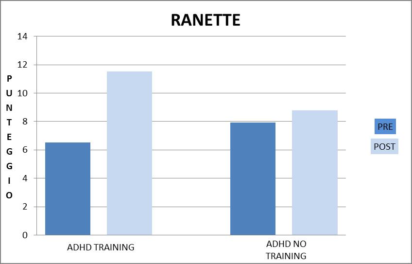 Risultati Le insegnanti hanno rilevato un miglioramento dei comportamenti di disattenzione e iperattività per entrambi i gruppi (training e no training) in termini di differenze