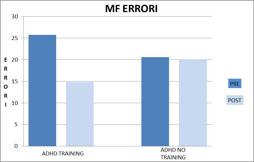 Risultati Per la prova MF il grafico mostra come i bambini a rischio ADHD che hanno eseguito il training hanno ottenuto un miglioramento in