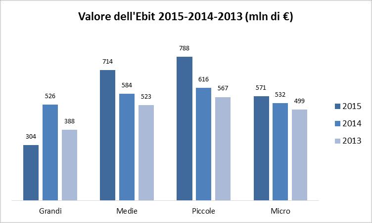 le altre tipologie di impresa (304 milioni di euro).