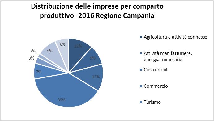 Le imprese registrate nella regione Campania al 31/12/2016 risultano essere 579.000, di cui l 83% attive, con un tasso di variazione rispetto al 2015 pari circa all 1,2%.