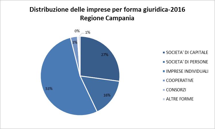 L'impresa individuale è prevalente anche nell'analisi temporale: percentuali di imprese individuali superiori al 55% si registrano sui dati ad intervallo quinquennale dal 2006 al 2016.