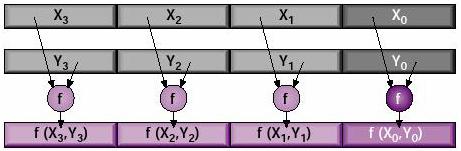 Perché le istruzioni SSE? Datapath di 128 bit Istruzioni Superscalari (nel nostro caso 4 operazioni in contemporanea; Conformi IEEE (vs 3DNow!) Perché le istruzioni builtins?