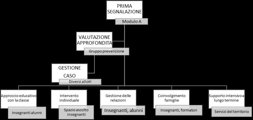 PROTOCOLLO DI INTERVENTO L insegnante che viene a conoscenza del fatto raccoglie più informazioni possibili utilizzando il Modulo A Prima segnalazione e lo consegna al Gruppo prevenzione al bullismo