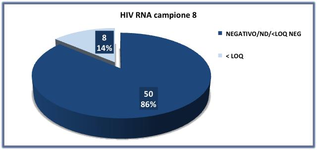 HIV RNA campione 8 Risultati quantitativi (51) Roche Abbott Siemens N NEGATIVO/ND <LOQ NEGATIVO
