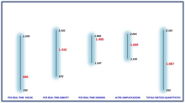 HIV RNA campione 9 Risultati quantitativi (55) N consenso Range Range (log) CV% DS diff log Roche 29 666 232 1.970 2,4 3,3 8,8 0,2 0,9 Abbott 17 1.542 672 2.