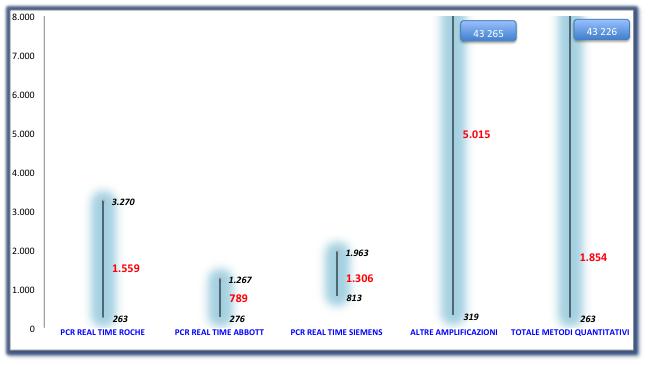 HCV RNA campione 3 Anatolia geneworks Risultati quantitativi (82) N consenso Range Range (log) CV% DS diff log Roche 35 1 neg 1.559 263 3.270 2,4 3,5 7,1 0,2 1,1 Abbott 25 789 276 1.