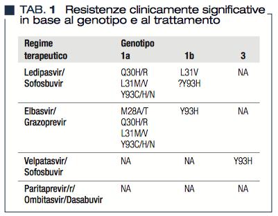 Le resistenze virali Possibilità di selezionare varianti resistenti fallimento terapeutico in relazione a barriera genetica varianti genetiche capacità di adattamento velocità di replicazione AASLD e
