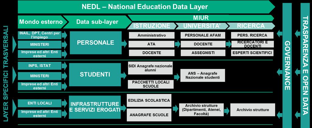 Analisi e gestione del dato-national Educational Data Layer (NEDL) Costruire, attraverso un percorso incrementale, un National Education Data Layer (NEDL), un framework dati