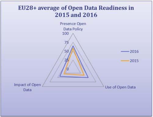 Success story Gli Open Data La valutazione complessiva del livello di maturità degli Open Data per ogni paese europeo è generalmente analizzato con due due indicatori chiave.