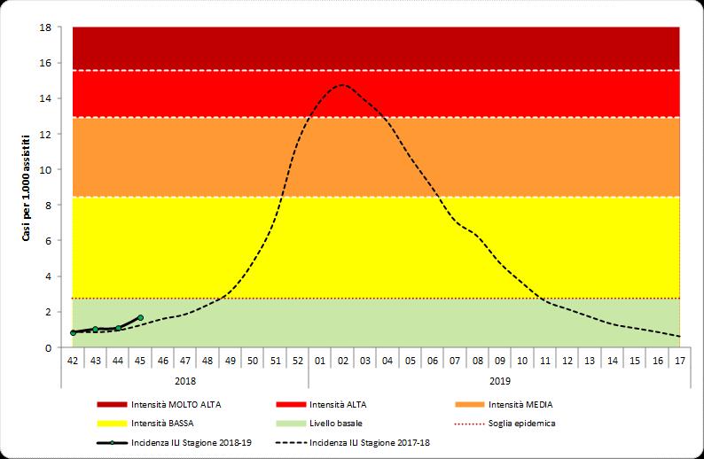 L attività dei virus influenzali è ai livelli di base. Nella 45 a settimana del 2018 l incidenza totale è pari a 1,71 casi per mille assistiti.