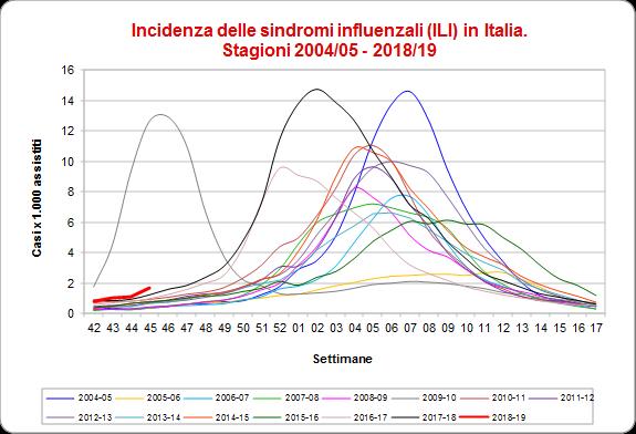 Nella quarantacinquesima settimana del 2018 l attività dei virus influenzali è ai livelli di base.