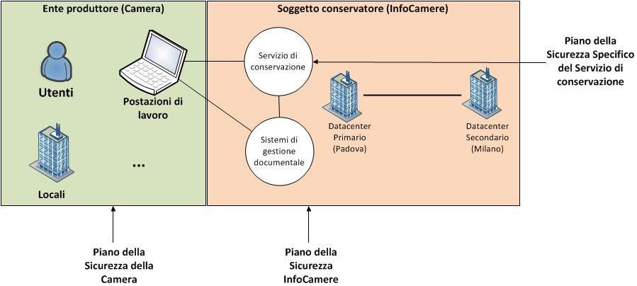 8 Piano della sicurezza del sistema di conservazione In accordo con l Art 12 delle Regole Tecniche il responsabile della conservazione, di concerto con il responsabile della sicurezza, provvede a