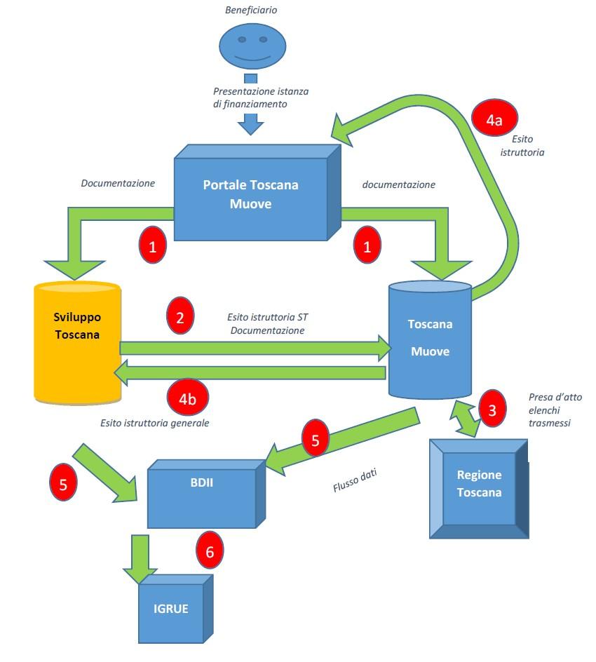 Grafico 4 Processo Istruttoria Il processo descritto nel precedente grafico n.