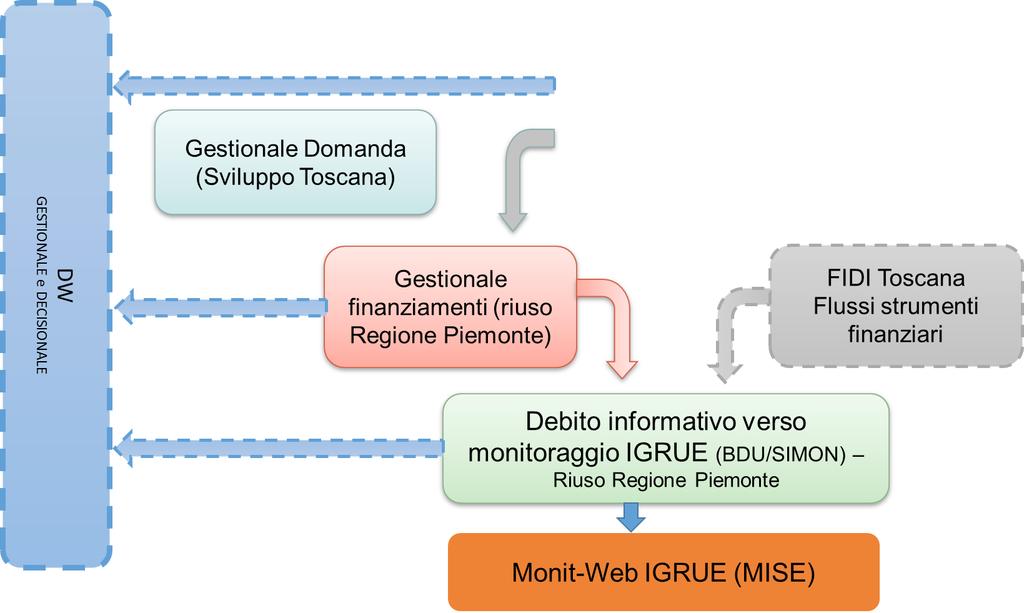 Sotto-Sistema Gestione Domanda (Sviluppo Toscana): è un sottosistema web fruibile sul canale Internet da parte dei potenziali Beneficiari; consente la compilazione della domanda telematica di