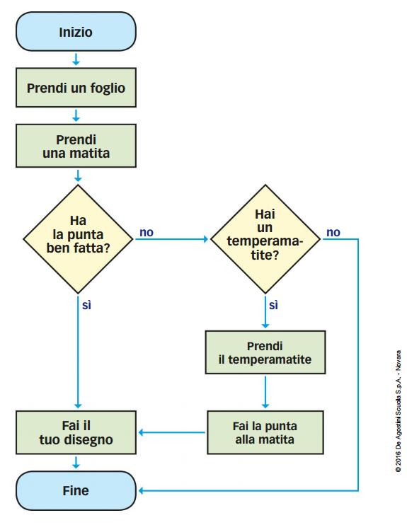 rappresentare un algoritmo con simboli grafici uniti da frecce