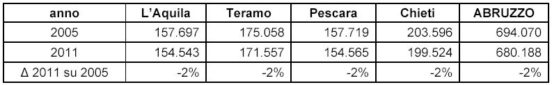 Previsione PRGR (L.R. 45/07 e s.m.i.).) produzione RU al 2011 Produzione RU effettiva 2002/2011 Regione Abruzzo t 720.000 700.000 680.000 660.000 640.000 620.000 600.000 580.000 560.