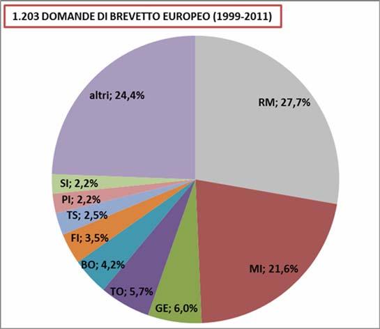 DISTRIBUZIONE PROVINCIALE ENTI DI RICERCA E UNIVERSITÀ Fonte