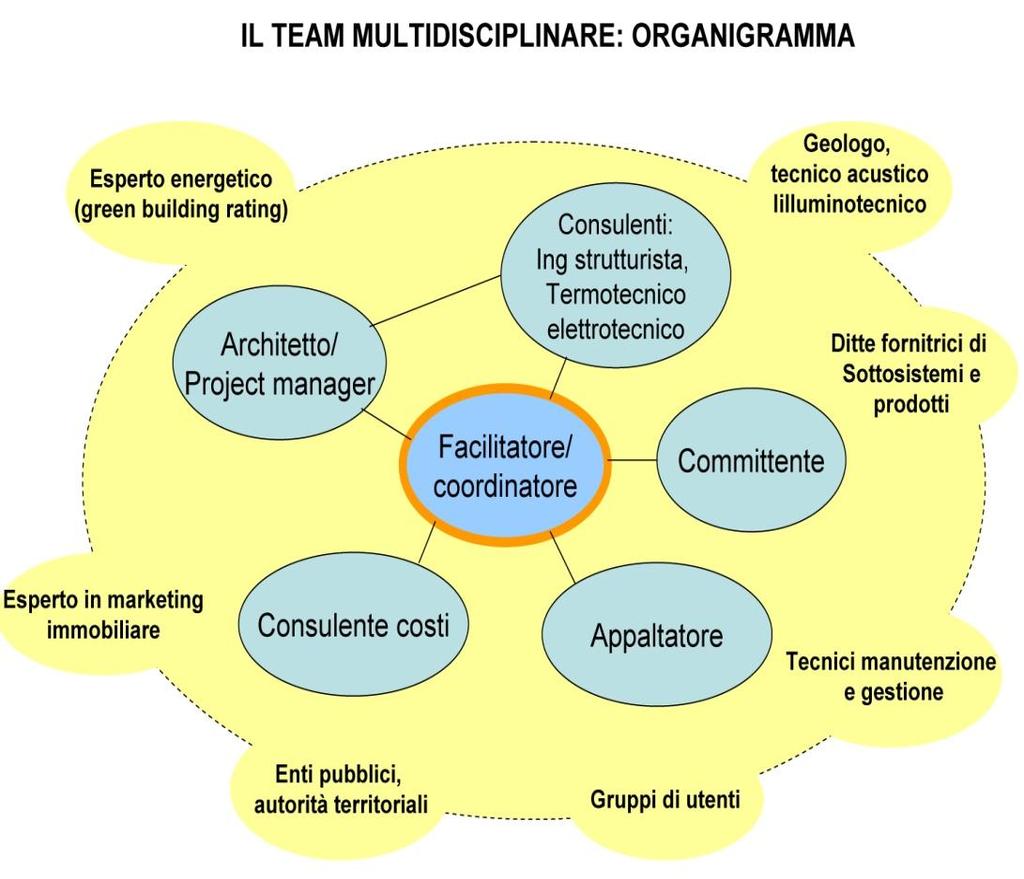 Progettazione integrata: un assoluta esigenza La centralità del progetto comporta l adozione di un metodo che vede coinvolti tutti gli attori in una vera progettazione INTEGRATA.