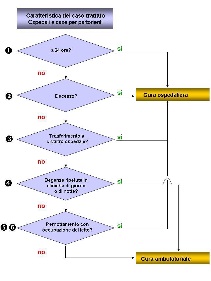 Il criterio Occupazione di un letto subentra non appena un paziente occupa un letto di un reparto di cura.