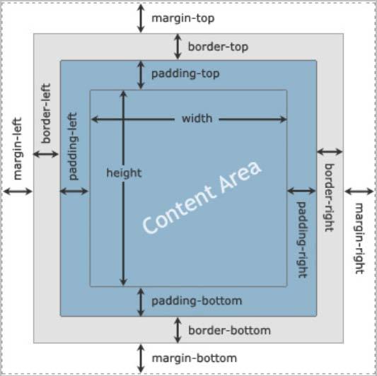 Proprietà del box-model Proprietà Valori descrizione width lenght espressa in em o px, percenteaule, auto. Valore iniziale: auto. Si applica a elementi di blocco e rimpiazzati.