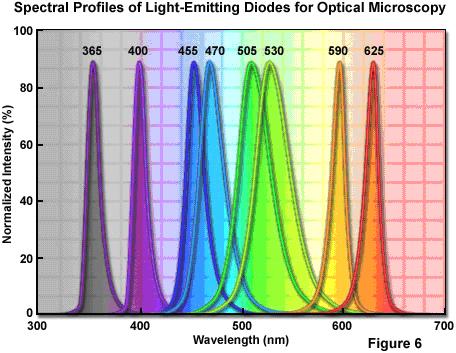 della giunzione, possono uscire dal cristallo. Si assiste così all emissione di luce, con lunghezza d onda c ch E dove E è la differenza di energia tra gli elettroni e le lacune.