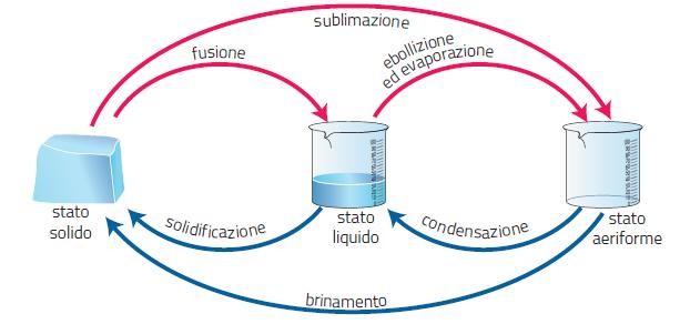 degli Un corpo solido è caratterizzato da una forma e da un volume propri, definiti dai contorni del corpo.