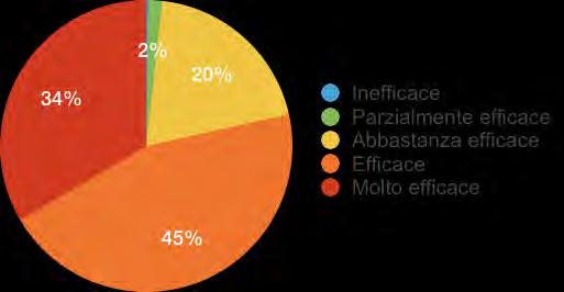 Risultati dei questionari di gradimento compilati in data 27.11.2018. I dati sono espressi come % del totale partecipanti.