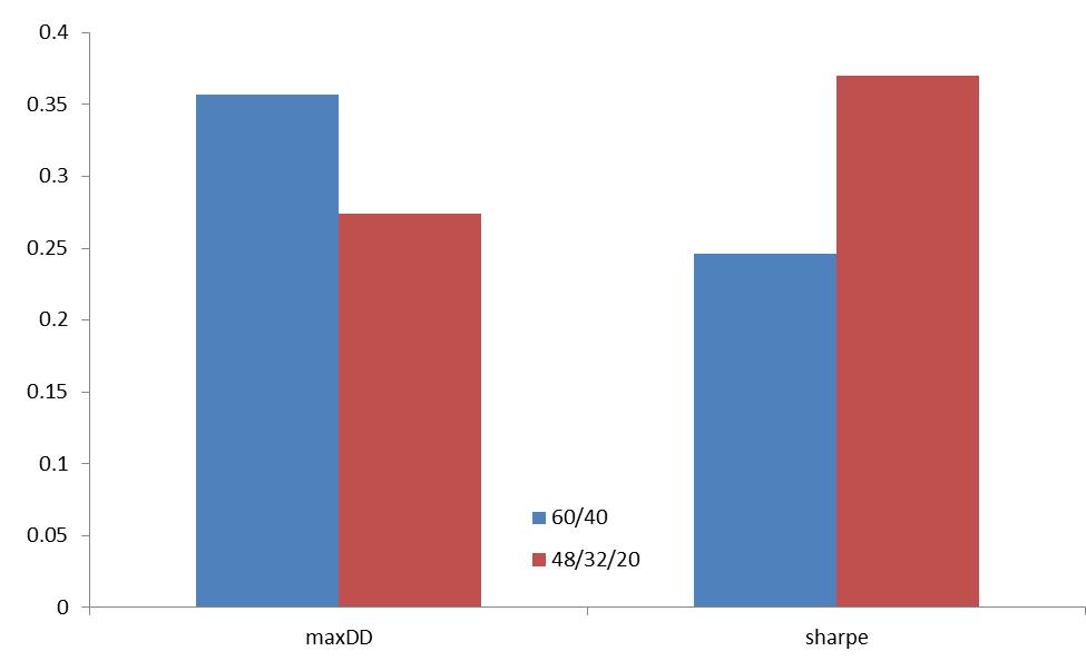 AGMI: un valore aggiunto in una strategia tradizionale Ad esempio: quale sarebbe il beneficio di introdurre il 20% di AGMI in un portafoglio bilanciato 60% equity e 40% bond? + 26% -9% +0.