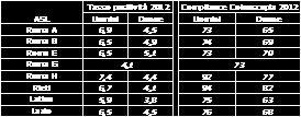 5 % (dato 2011: 69%) Media nazionale 2010: 81.