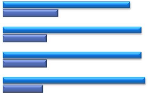 Tabella 12. Percentuale di pazienti insoddisfatti, soddisfatti ed estremamente soddisfatti, segmentate per Comprensibili Soddisfacenti.