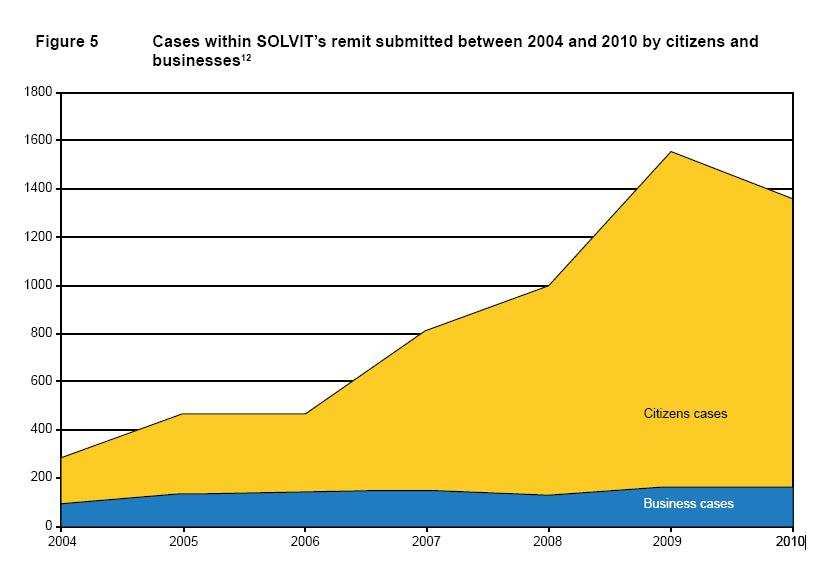 Evoluzione del numero di casi dal 2004 al 2010 Rapporto casi ricevuti da: Cittadini/Imprese = lieve aumento a favore delle imprese nel 2010 N.