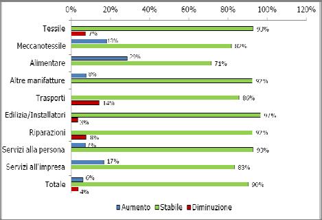 nelle Altre Manifatture (dal 29% dello scorso semestre al 53% del primo semestre 2011), facendo rilevare un saldo del 6% contro il 42% della scorsa rilevazione.