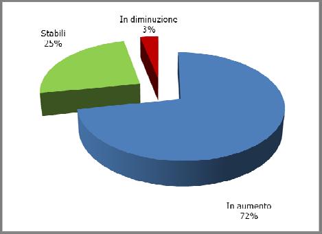 La situazione finanziaria Rispetto alla rilevazione precedente, la percentuale delle imprese artigiane biellesi che dichiara di aver subìto un incremento dei costi è lievemente aumentata e