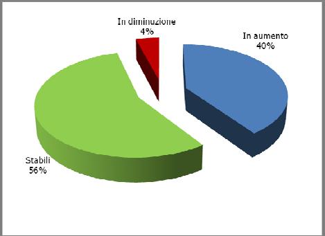 2010 al 40% dell attuale rilevazione).