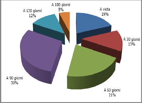 riscossi entro i 30 e i 180 giorni e a vista. Grafico 10: Tempi medi di pagamento nel 1 semestre 2011. Settore artigiano biellese Grafico 8: Andamento dei costi nel 1 semestre 2011.