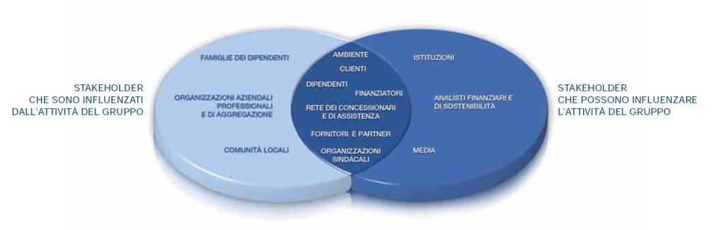 Stakeholder che sono influenzati e stakeholder che possono influenzare le attività del