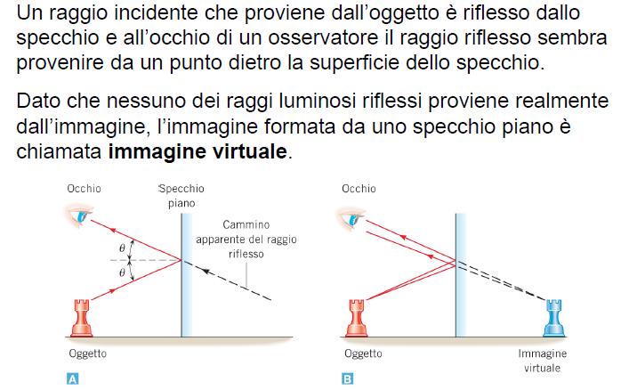 Riflessioni a specchi piani