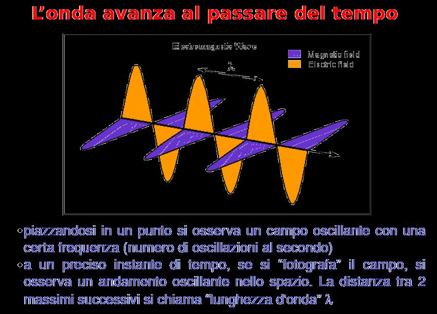 Onde elettromagnetiche 6