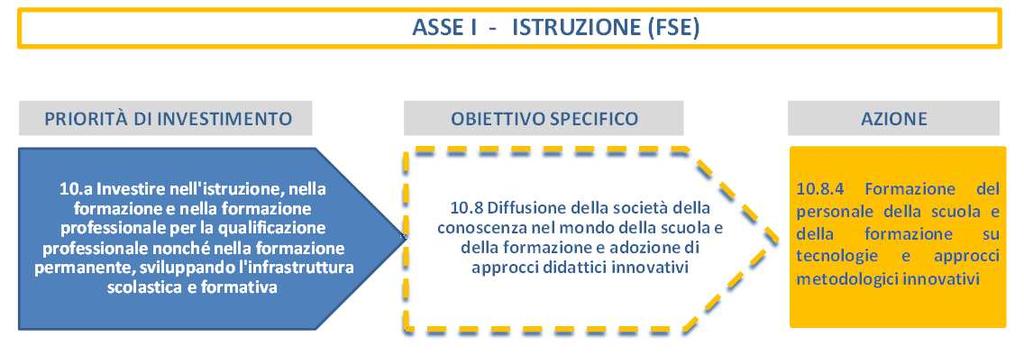 Premessa Il presente Manuale Operativo Avviso (MOA) è diretto alle istituzioni scolastiche individuate come Snodi formativi territoriali 1 all interno del Programma Operativo Nazionale Per la Scuola