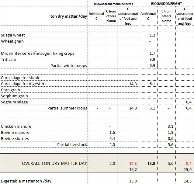 18 Biomasses for the biogasdoneright A new feeding plant for the biogas plant that rely almost