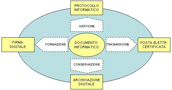 ?? DPCM 13 novembre 2014 Regole tecniche in materia di formazione, trasmissione, copia, duplicazione, riproduzione e validazione temporale dei documenti informatici nonché di formazione e