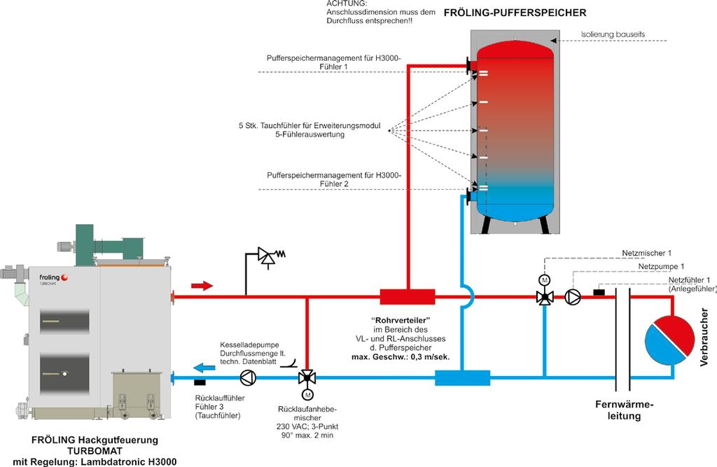 Turbomat ATTENZIONE: la dimensione del raccordo deve corrispondere alla portata!