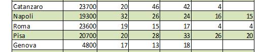 La densità di sezioni per 1000 kmq (sebbene tale parametro non sia molto significativo ma costituisce comunque un indice di monitoraggio)