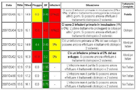 I Sistemi di Supporto alle Decisioni INPUT Stadio fenologico Dati